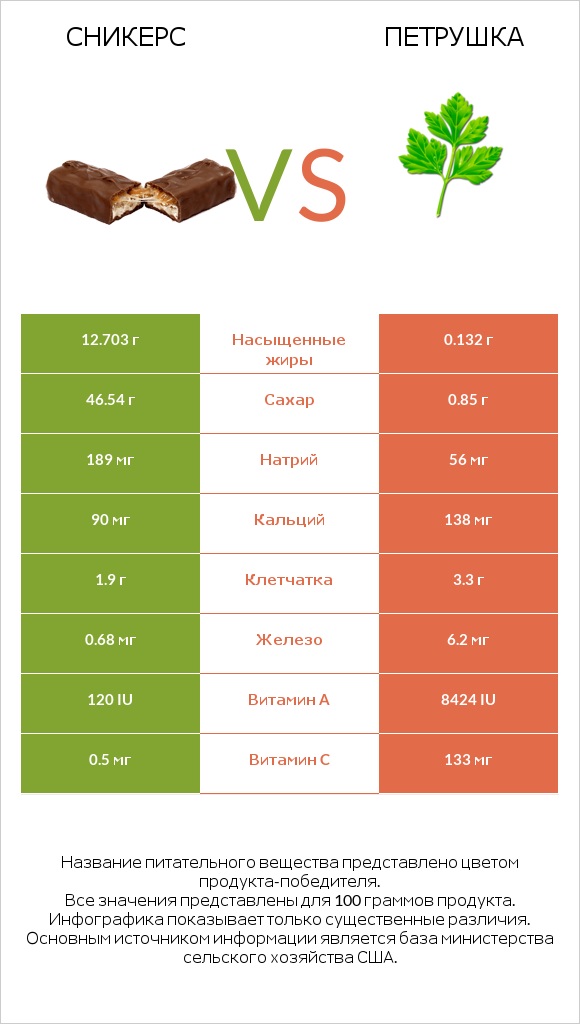 Сникерс vs Петрушка infographic