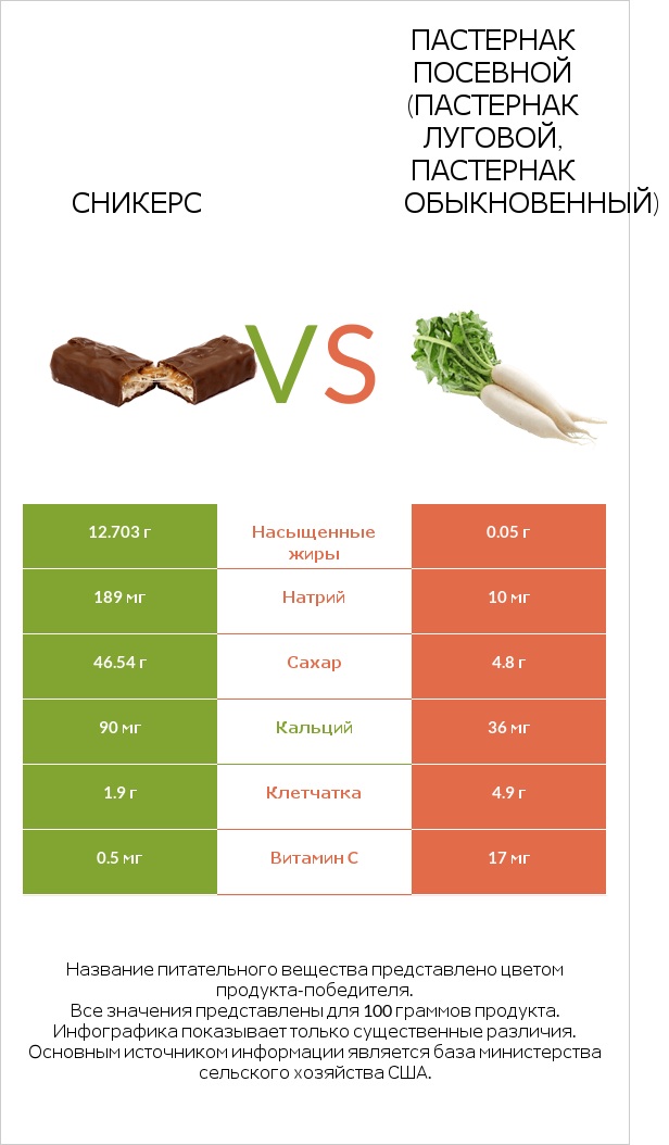 Сникерс vs Пастернак посевной (Пастернак луговой, Пастернак обыкновенный) infographic