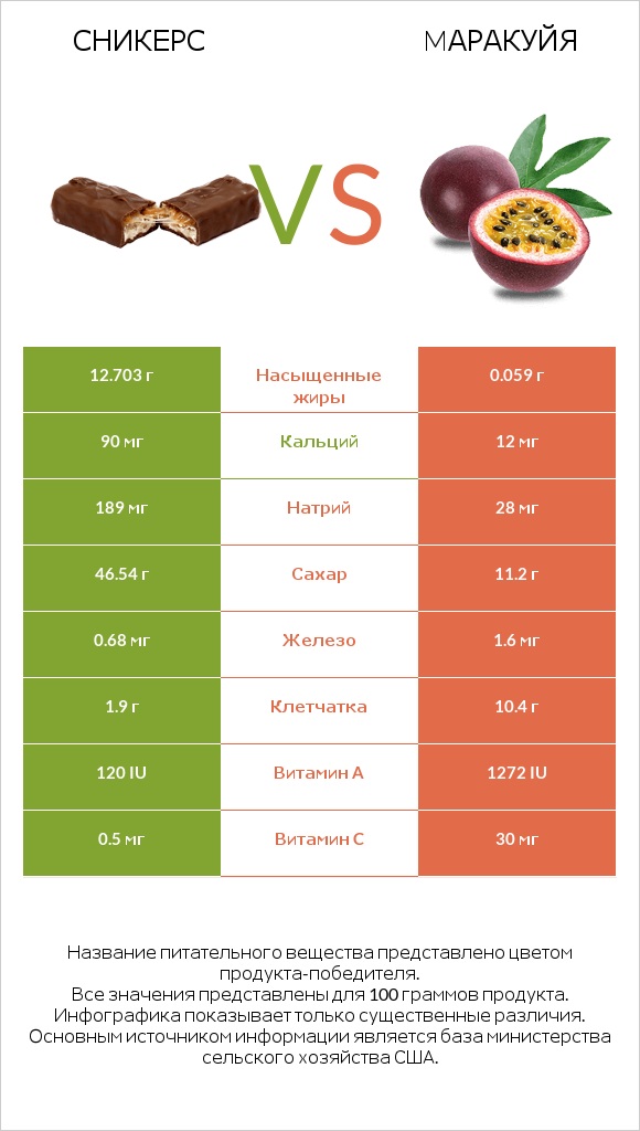 Сникерс vs Mаракуйя infographic