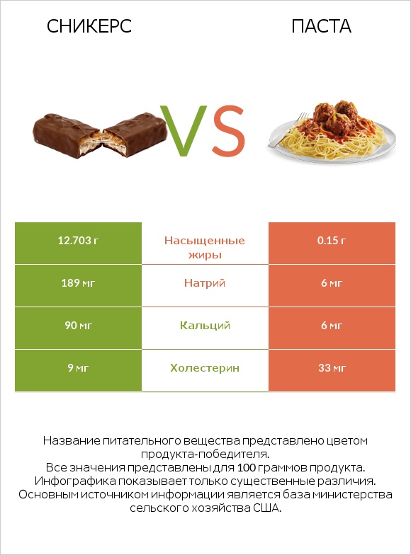 Сникерс vs Паста infographic