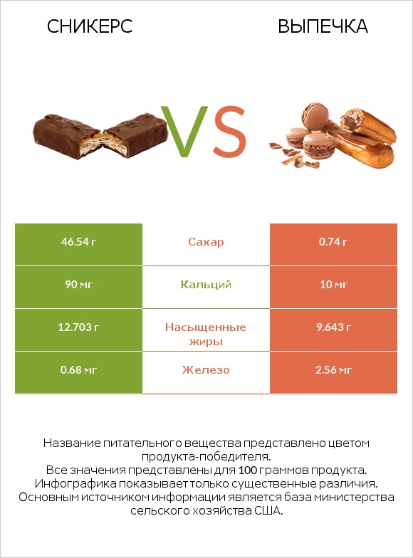 Сникерс vs Выпечка infographic