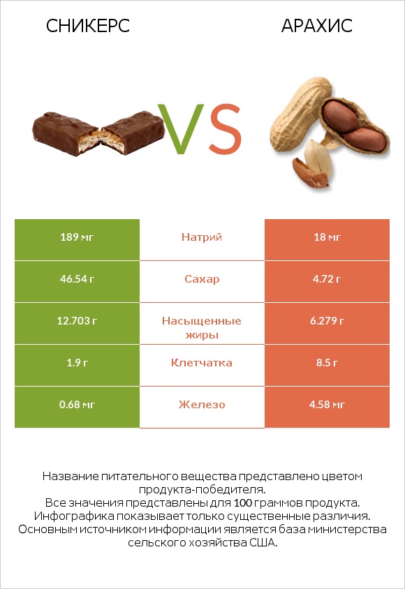 Сникерс vs Арахис infographic