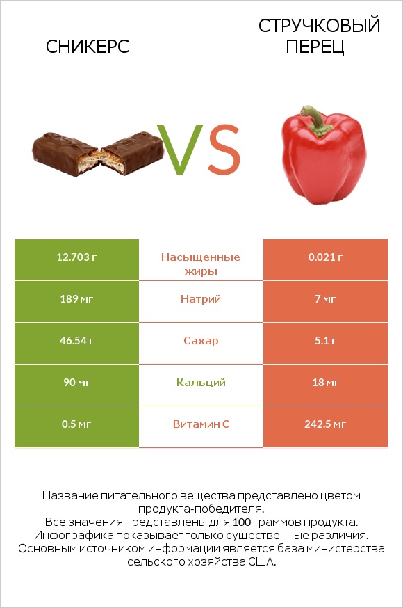 Сникерс vs Зеленый острый перец (перец чили) infographic