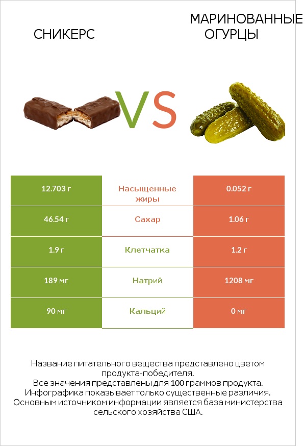 Сникерс vs Маринованные огурцы infographic