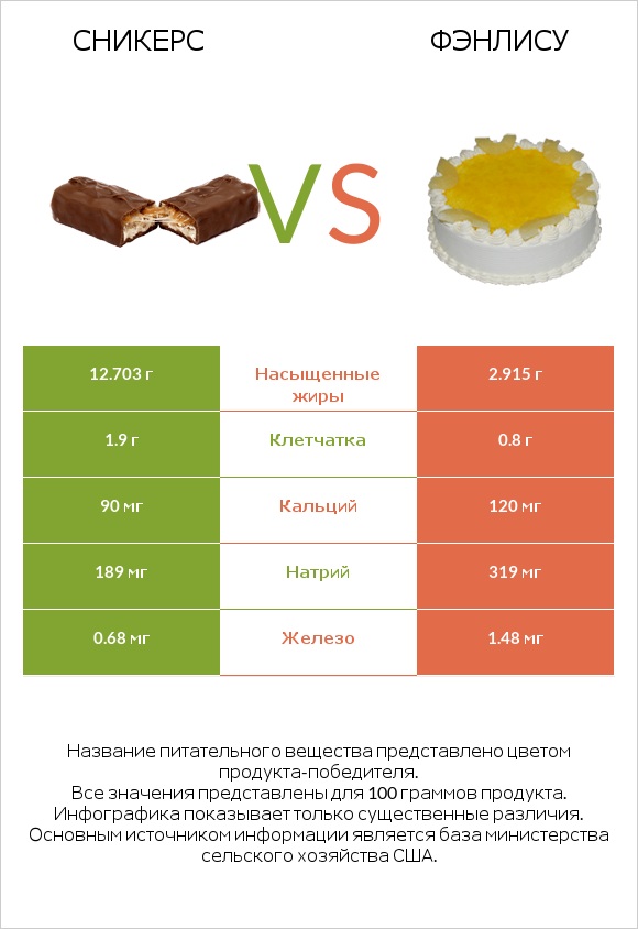 Сникерс vs Фэнлису infographic