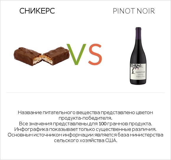 Сникерс vs Pinot noir infographic