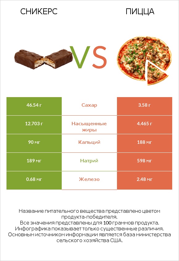 Сникерс vs Пицца infographic