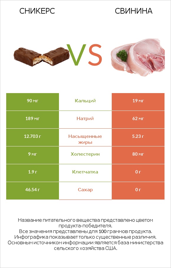 Сникерс vs Свинина infographic