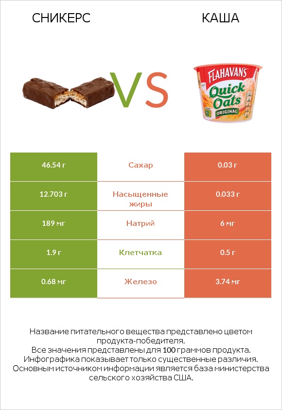 Сникерс vs Каша infographic