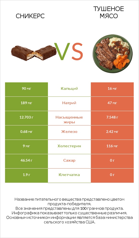 Сникерс vs Тушеное мясо infographic