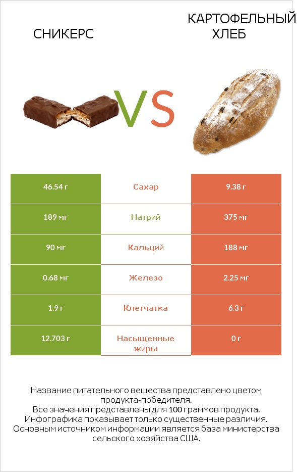 Сникерс vs Картофельный хлеб infographic