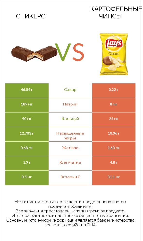 Сникерс vs Картофельные чипсы infographic