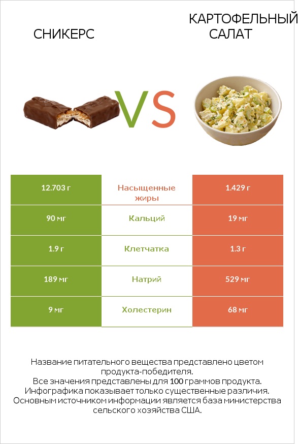 Сникерс vs Картофельный салат infographic