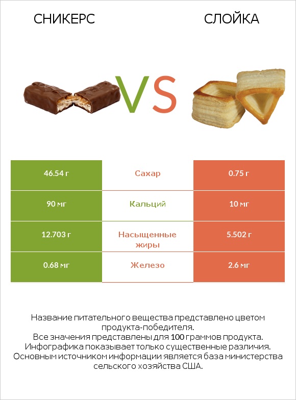 Сникерс vs Слойка infographic