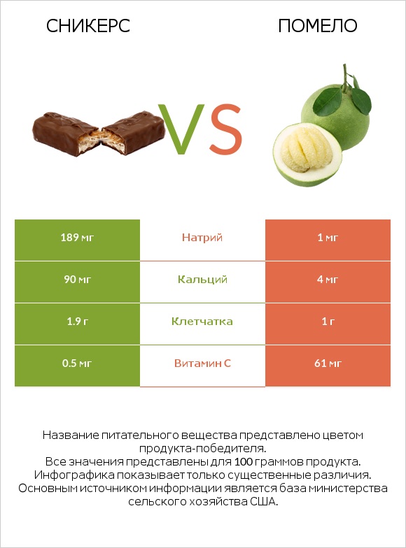 Сникерс vs Помело infographic