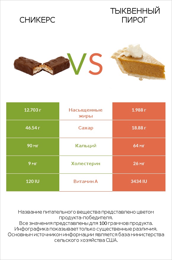 Сникерс vs Тыквенный пирог infographic