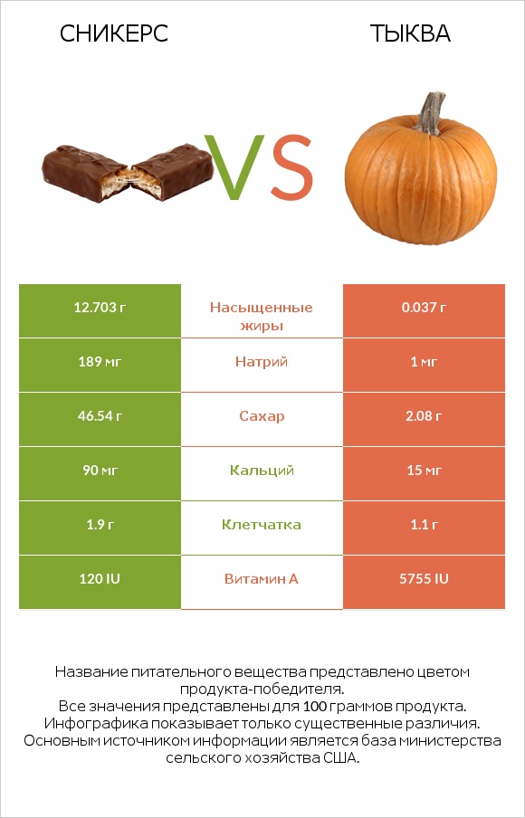 Сникерс vs Тыква infographic