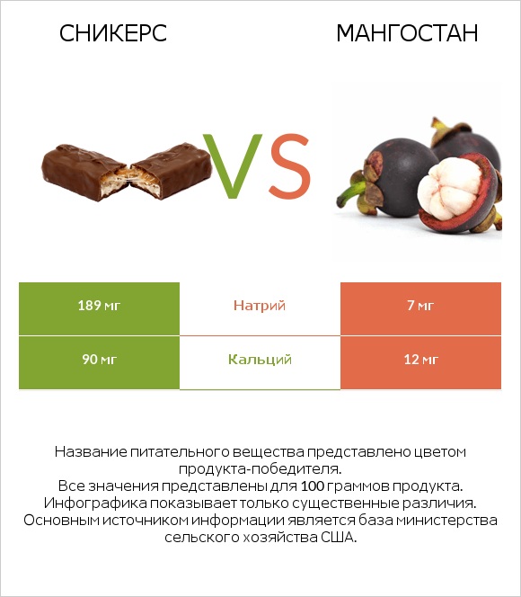 Сникерс vs Мангостан infographic