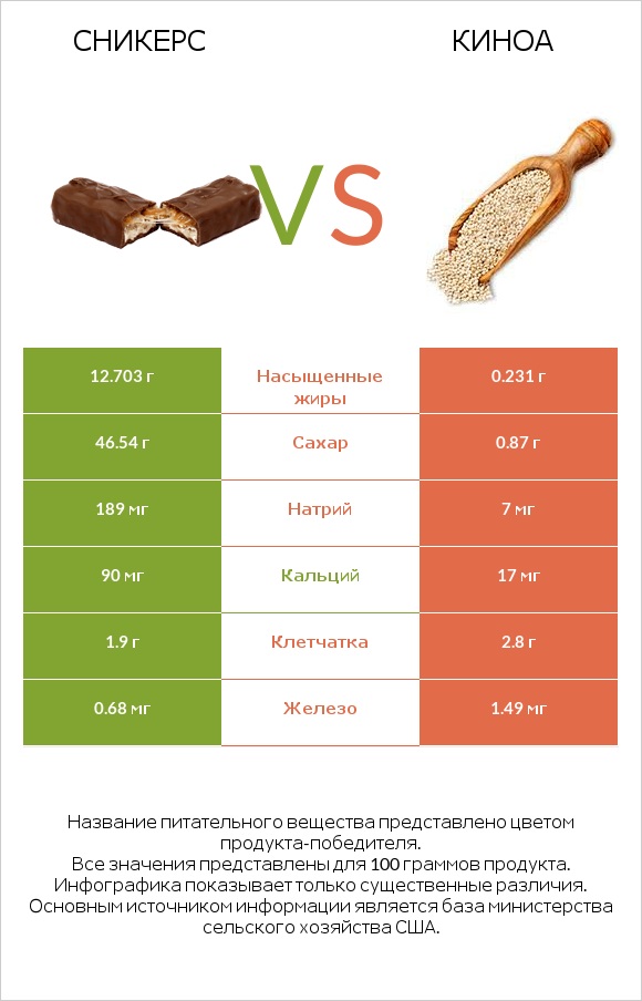 Сникерс vs Киноа infographic