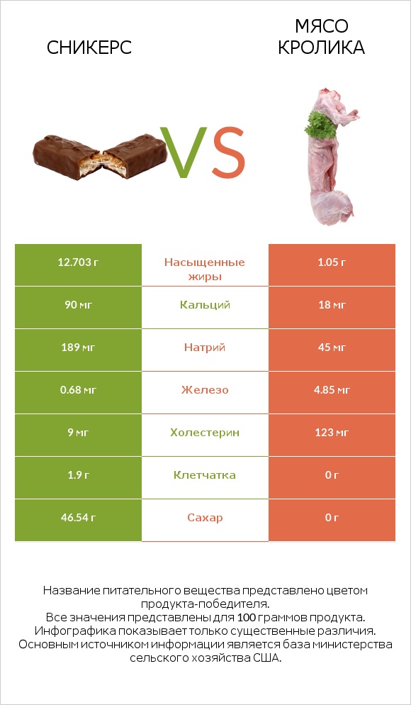 Сникерс vs Мясо кролика infographic