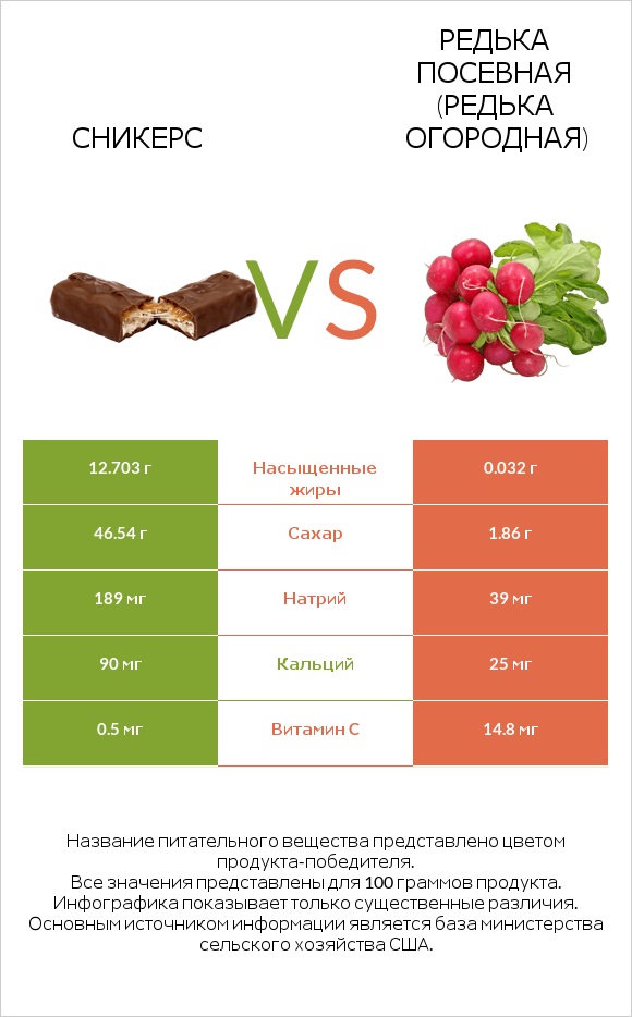 Сникерс vs Редька посевная (Редька огородная) infographic