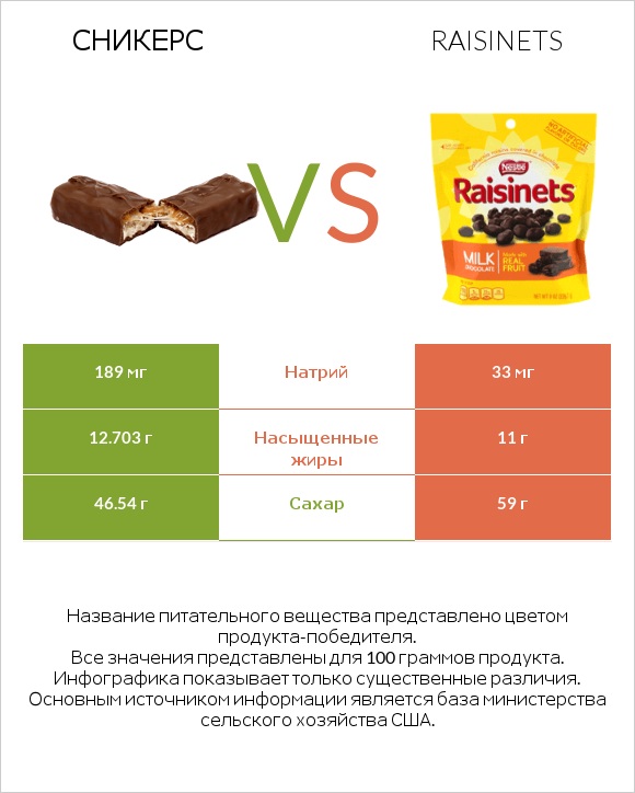 Сникерс vs Raisinets infographic