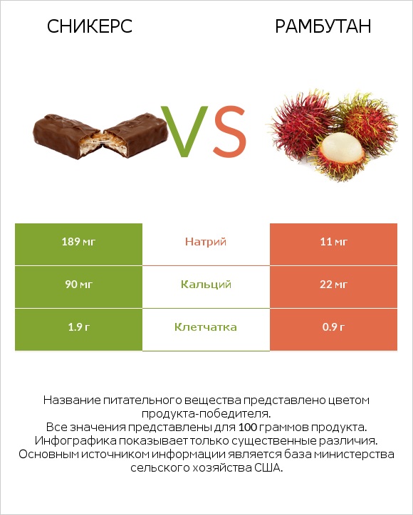 Сникерс vs Рамбутан infographic