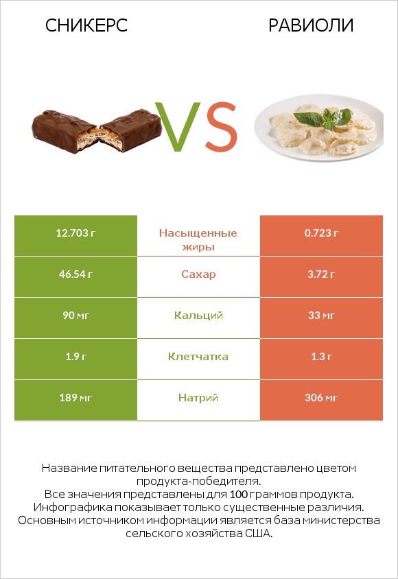 Сникерс vs Равиоли infographic