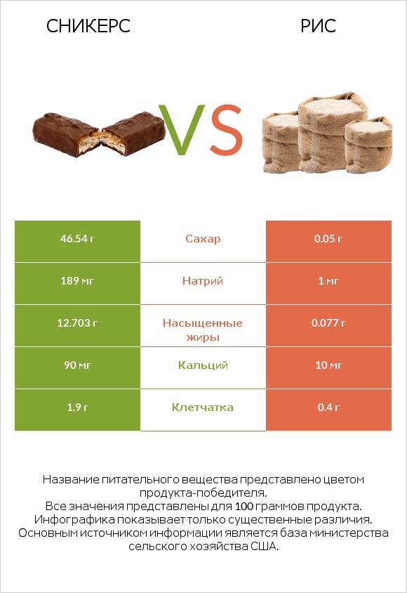 Сникерс vs Рис infographic