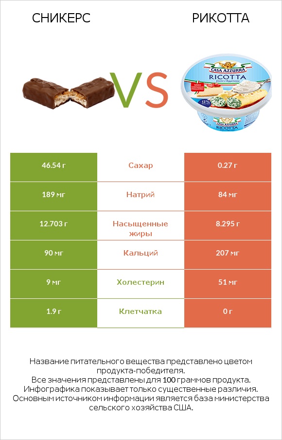 Сникерс vs Рикотта infographic