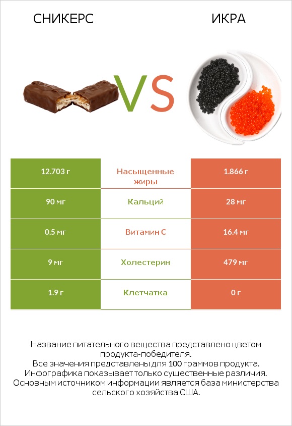 Сникерс vs Икра infographic