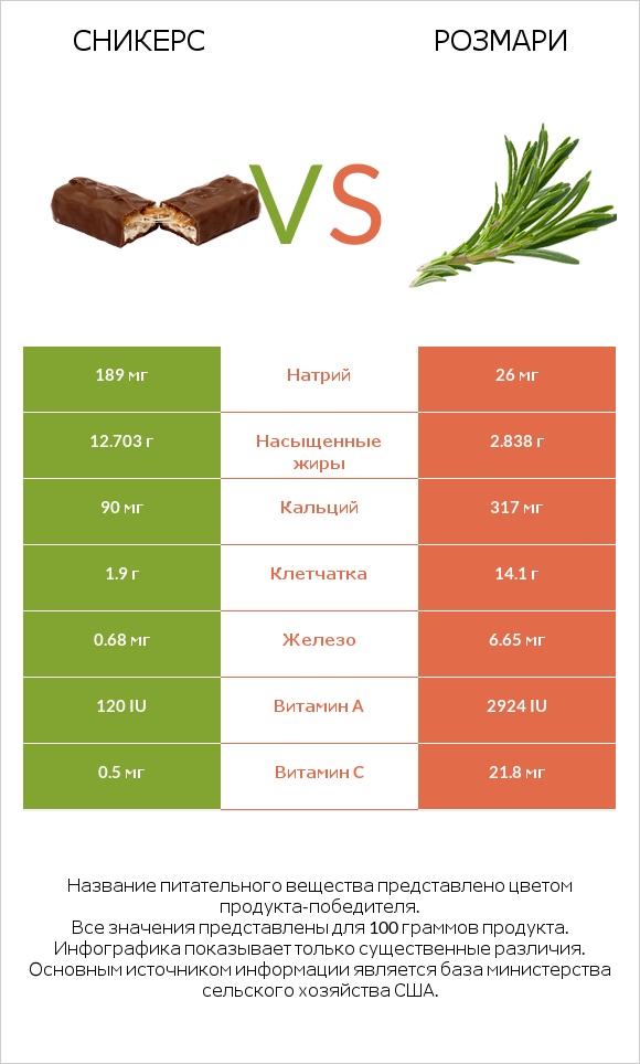 Сникерс vs Розмари infographic