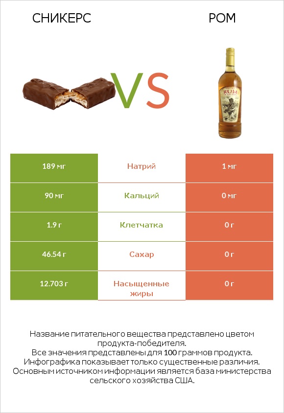 Сникерс vs Ром infographic