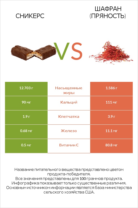 Сникерс vs Шафран (пряность) infographic