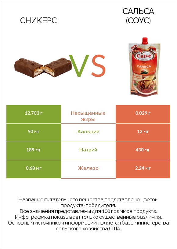 Сникерс vs Сальса (соус) infographic