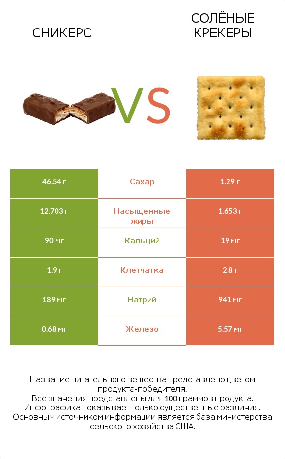 Сникерс vs Солёные крекеры infographic
