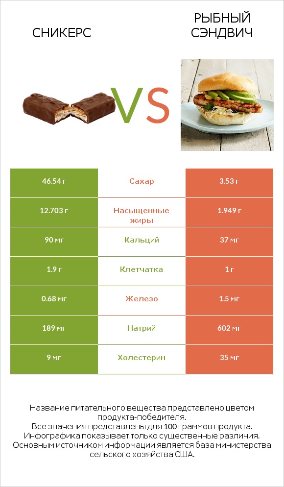 Сникерс vs Рыбный сэндвич infographic