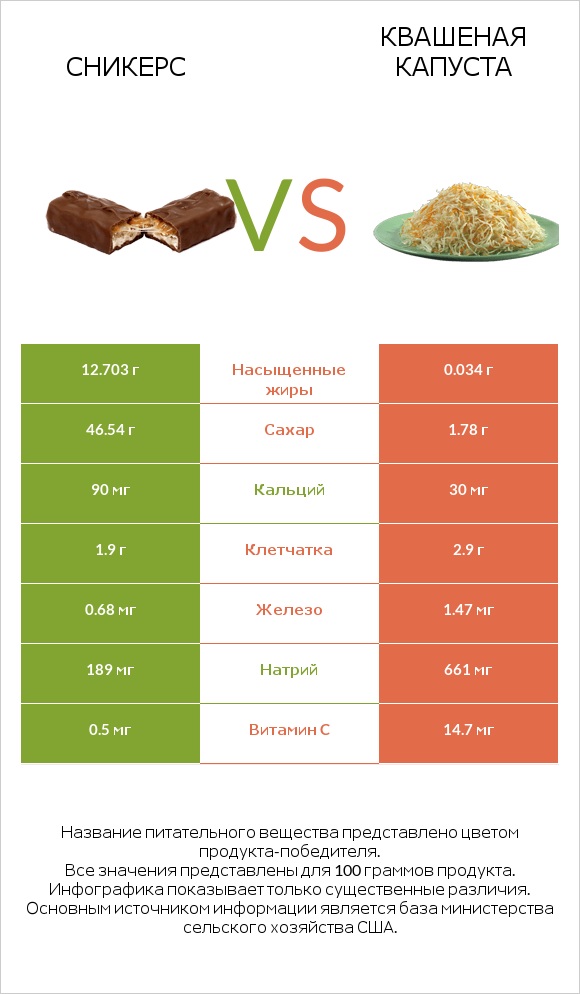 Сникерс vs Квашеная капуста infographic