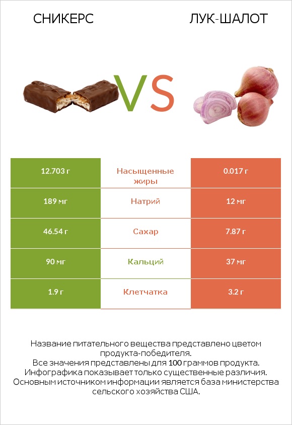 Сникерс vs Лук-шалот infographic