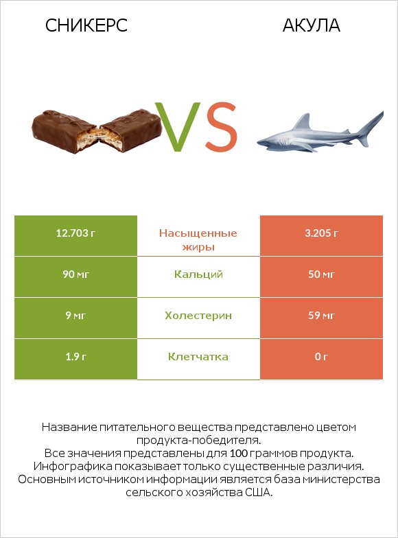 Сникерс vs Акула infographic