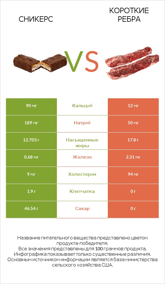 Сникерс vs Короткие ребра infographic