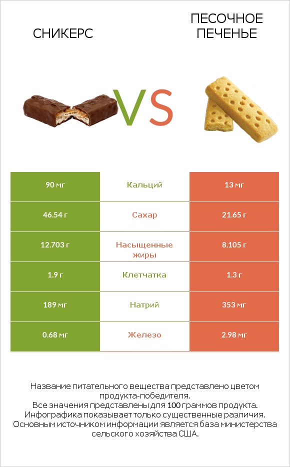 Сникерс vs Песочное печенье infographic