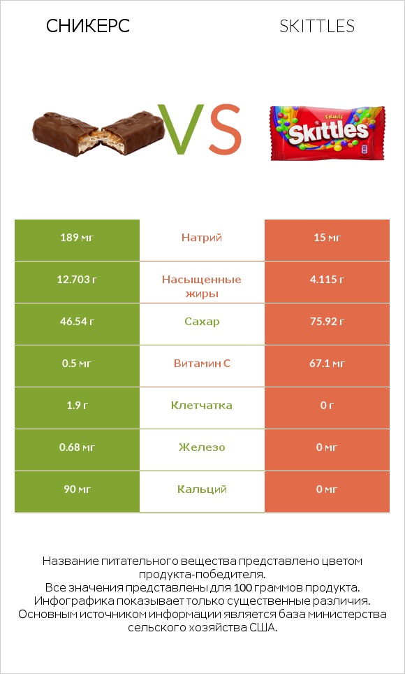 Сникерс vs Skittles infographic