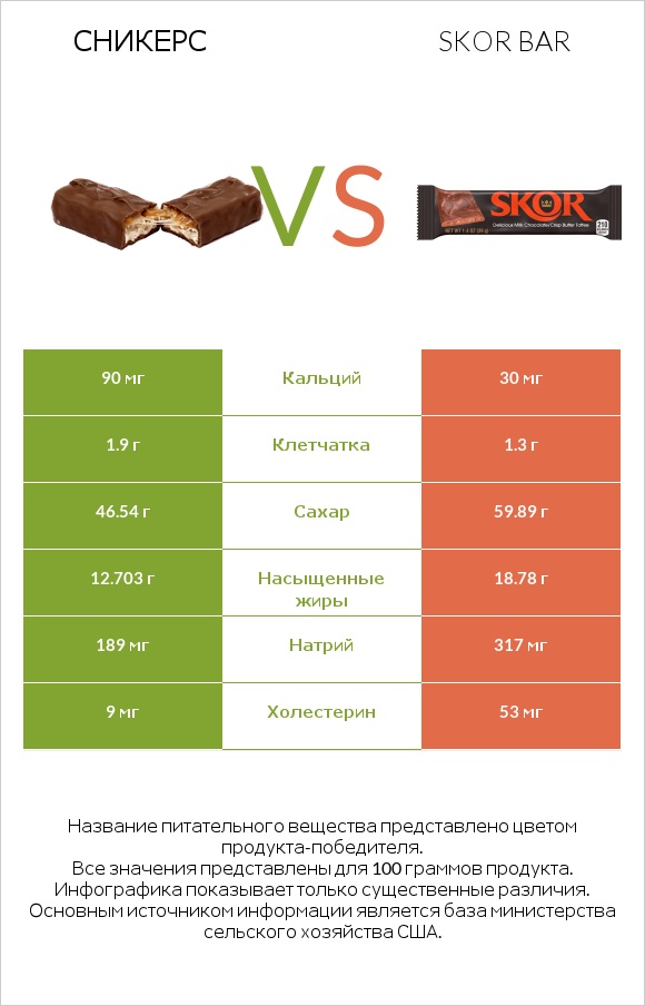 Сникерс vs Skor bar infographic