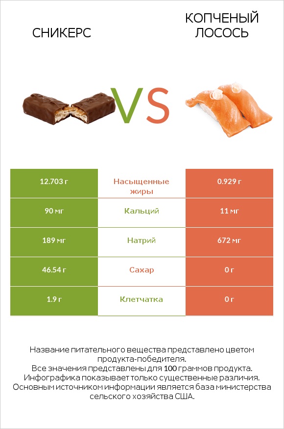 Сникерс vs Копченый лосось infographic
