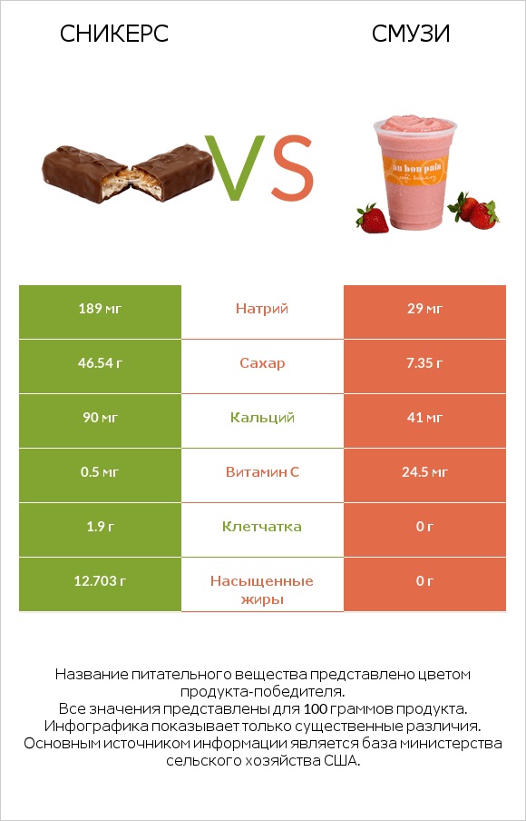 Сникерс vs Смузи infographic