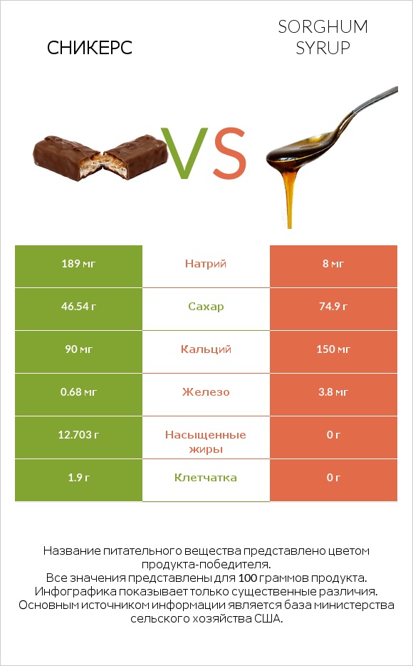 Сникерс vs Sorghum syrup infographic