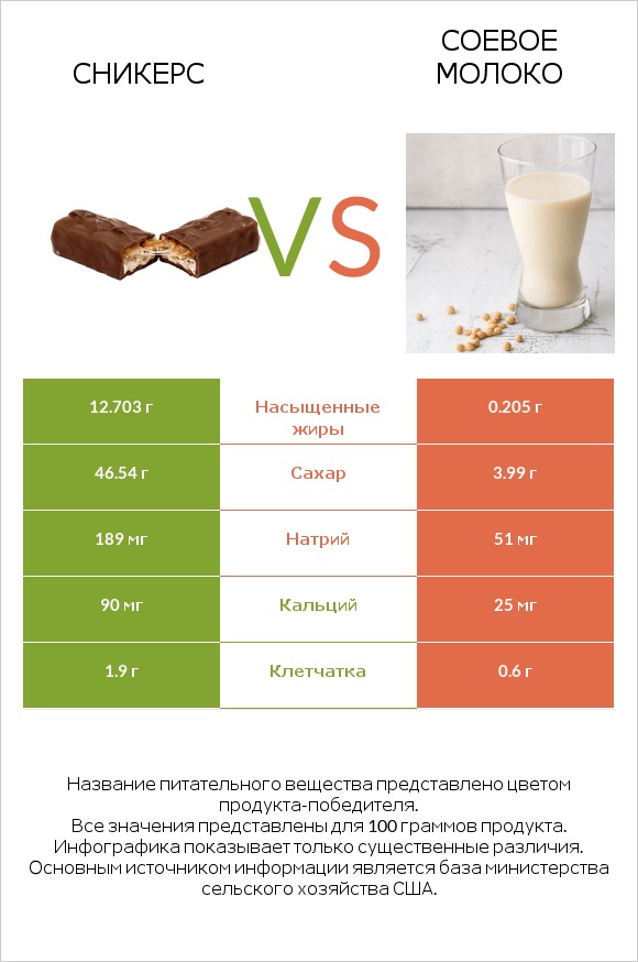 Сникерс vs Соевое молоко infographic