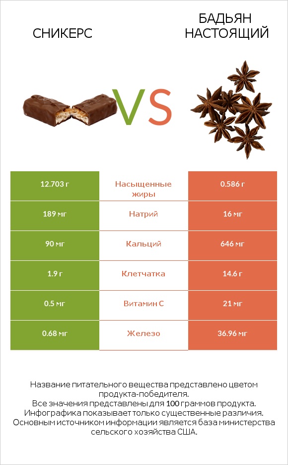 Сникерс vs Бадьян настоящий infographic