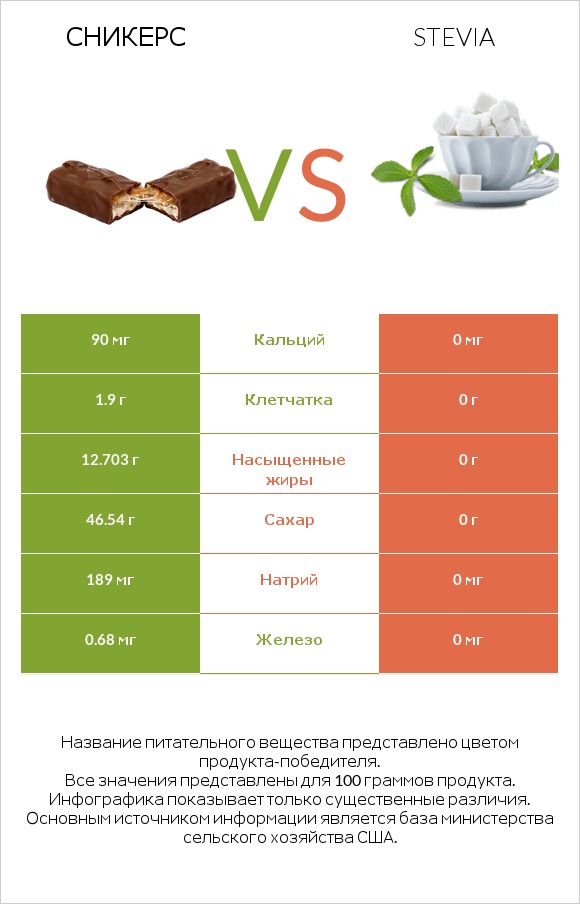 Сникерс vs Stevia infographic